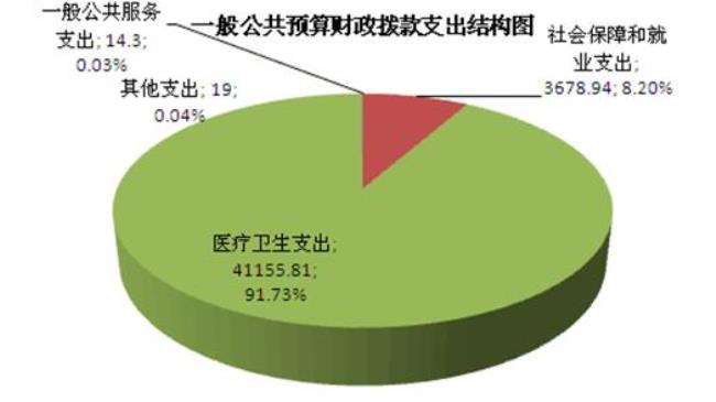 什么是一般性财政支出