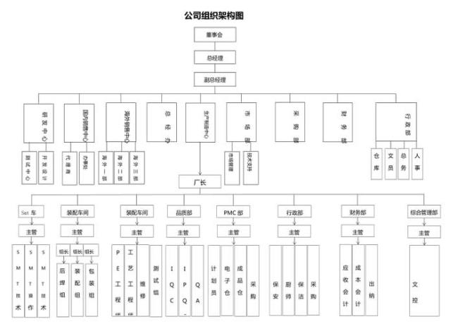 一个公司的组织结构如何运行