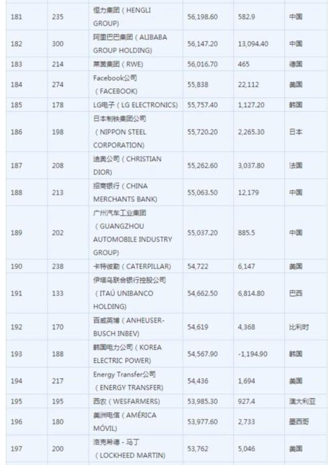 世界前30强企业排名