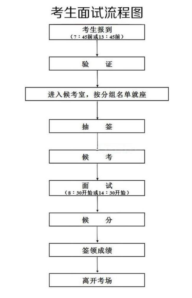 公务员考试准备流程