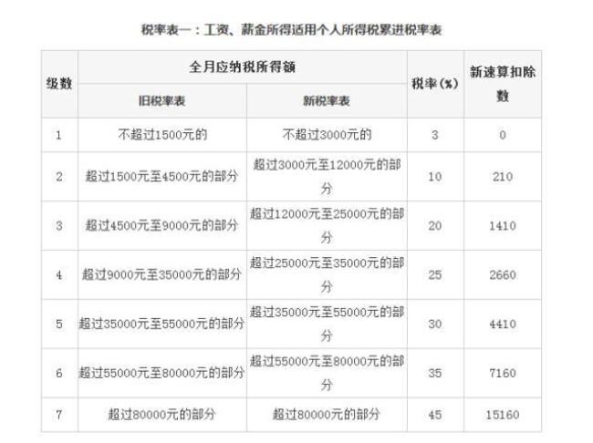 农民工个人所得税税率表最新2022