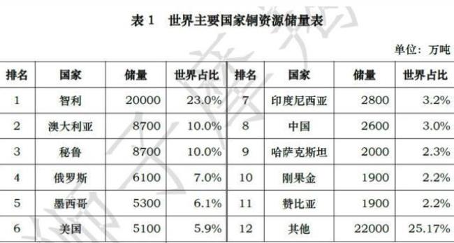 美国占了世界多少资源