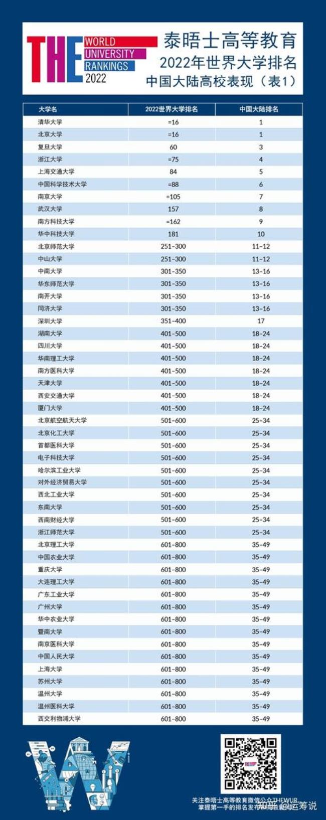 世界大学排名1999年最新排名