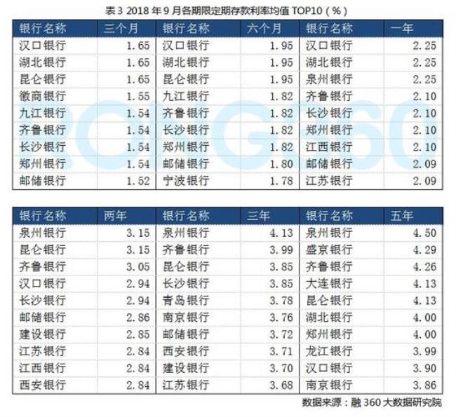 2022年9月存款利息最高的银行