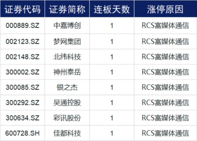 rcs芯片股有哪些