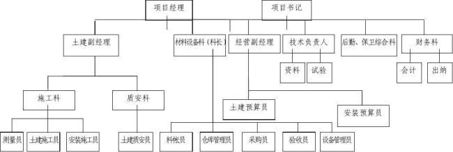 如何建立合理的项目组织结构