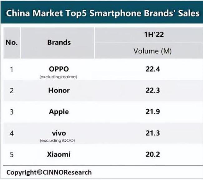 iphone手机在中国的销量