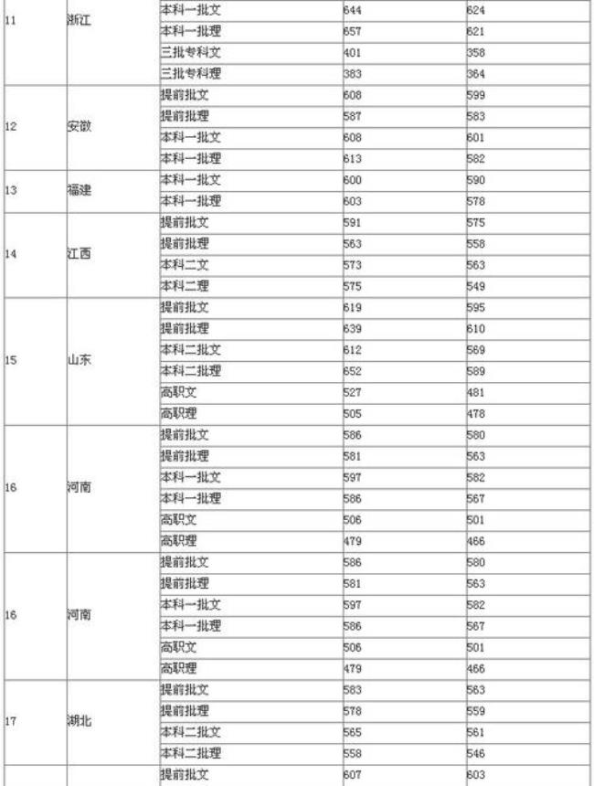 西安外国语大学提前批条件