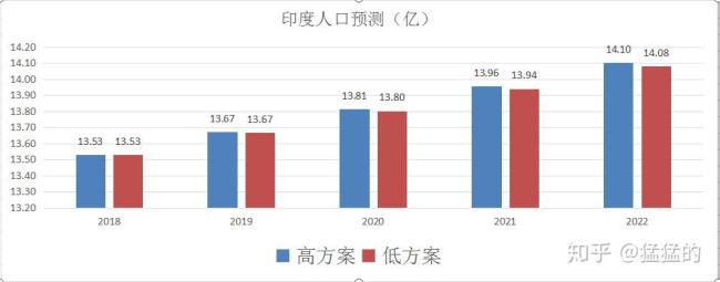 人口第一大国是哪一个国家