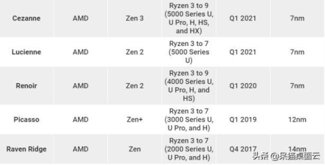 core i9.i7.i5和i3有什么不同