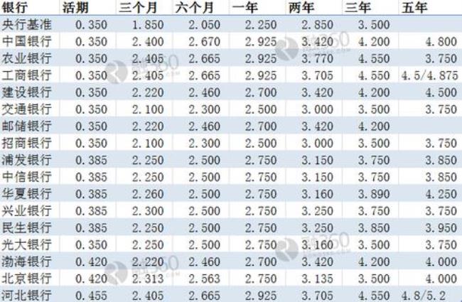 30万存3年各银行利息