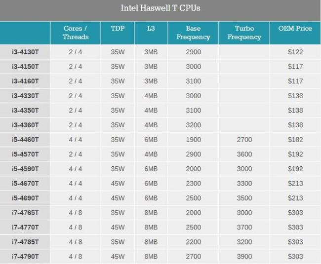 12 i3和i5办公差别大吗