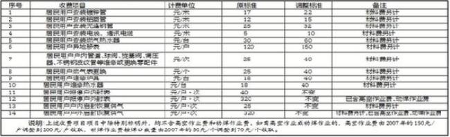 宁夏天然气安装收费标准