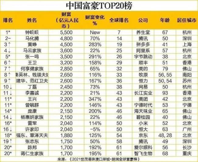 2012世界首富是谁