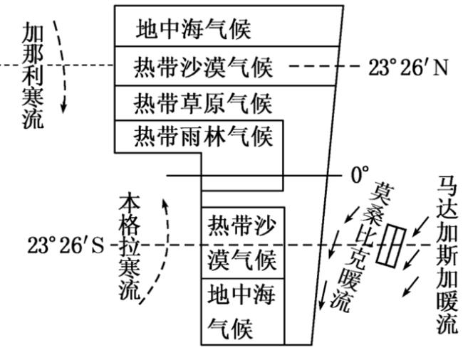 北非的自然地理特征