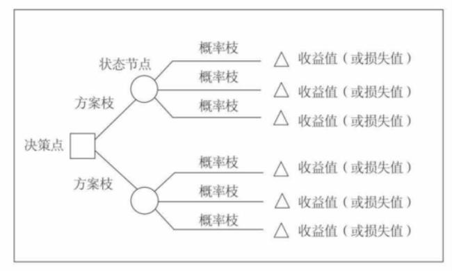 决策管理理论是谁