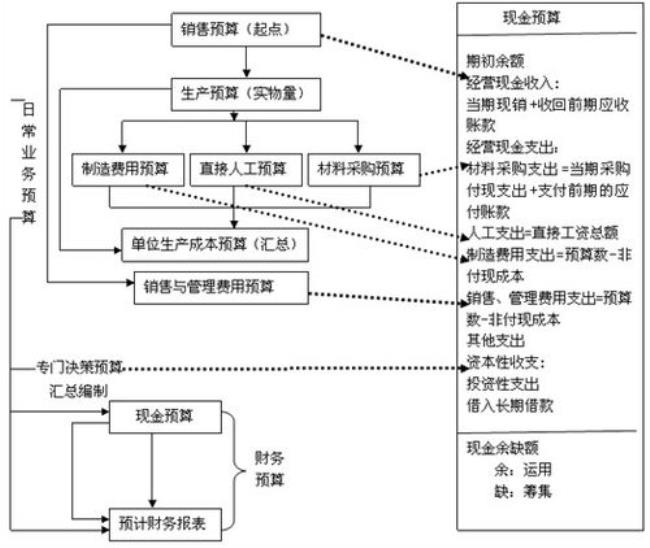 全面预算的编制方法