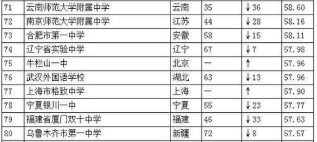 在国内排名前十位的几所高中是哪些