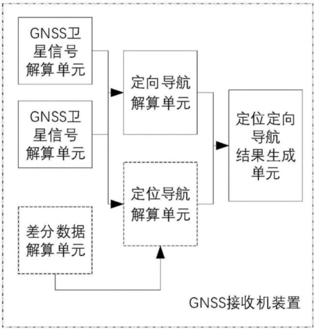 gnss系统的主要有哪三个方面的功能