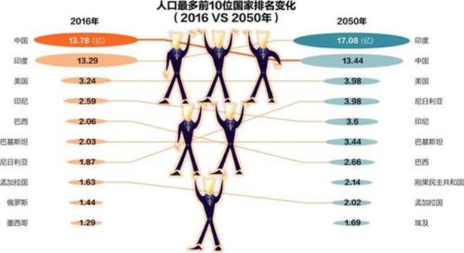 世界人口500万以上的国家