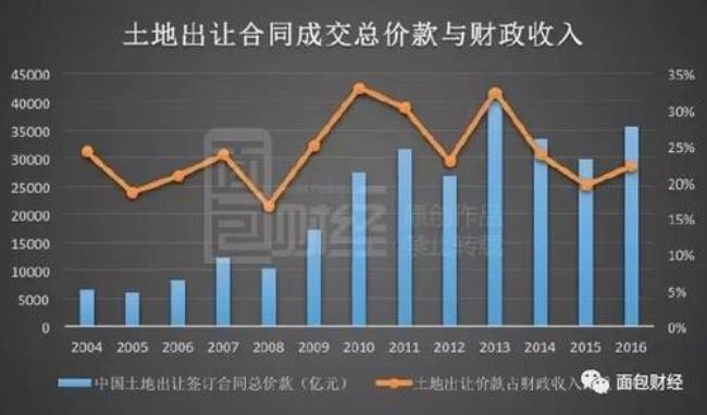 深圳上交财政比例