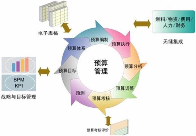 全面预算管理由预算形式可分为