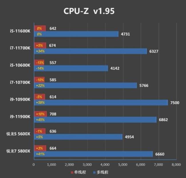 13代i5相当于几代i7