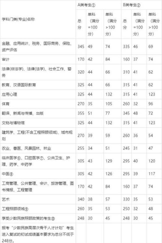 理科考研考了300能上吗