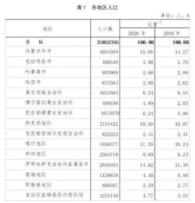 第三次人口普查省排名