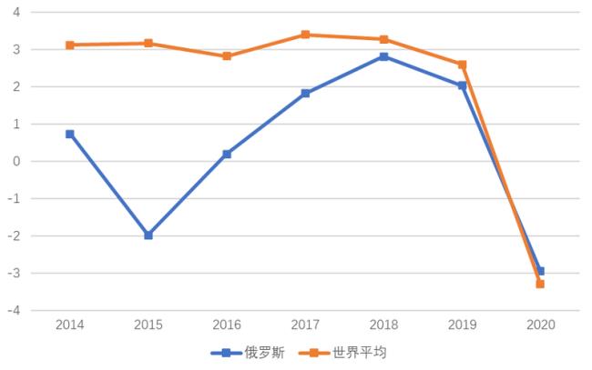 俄罗斯每年经济收入多少