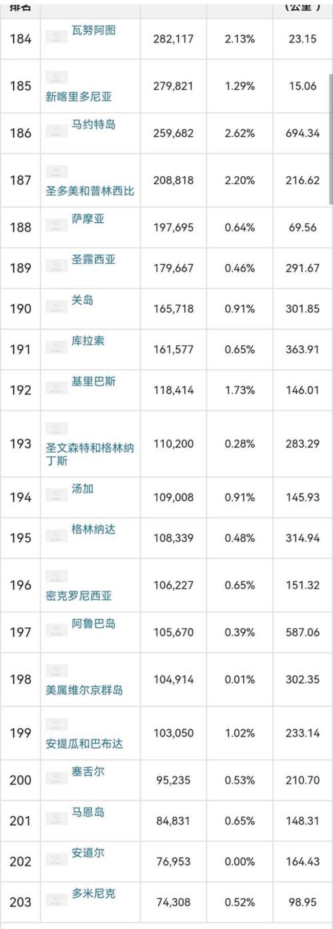 2022世界各国人类发展指数排名