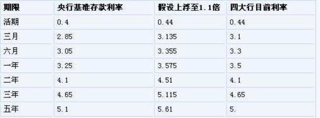 工行对公企业定期利率多少