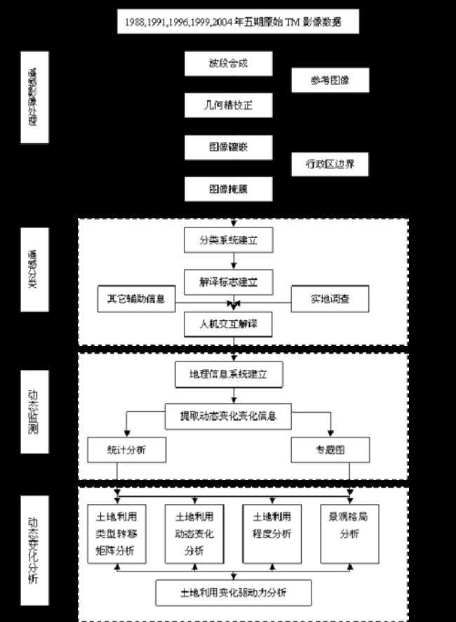 erdas土地利用专题地图制作流程