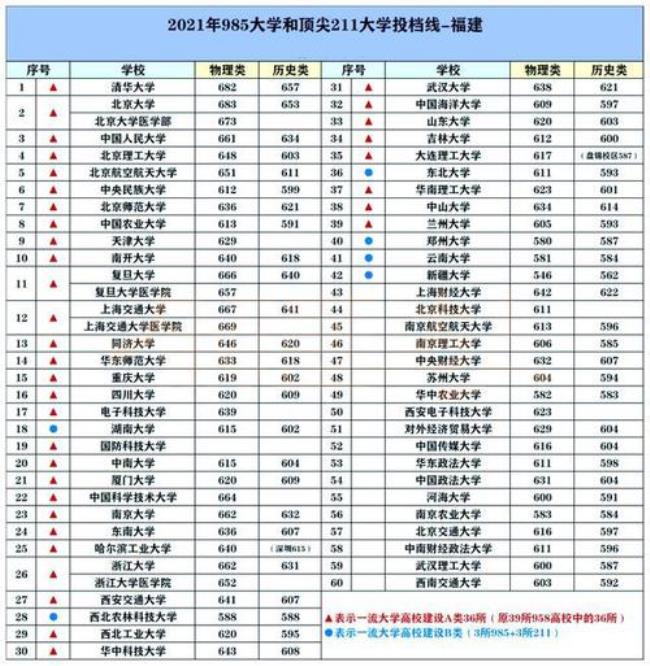 河南211大学排名及录取分数线