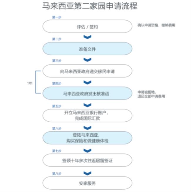 马来西亚移民入籍如何办理