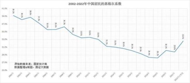 世界恩格尔系数排名