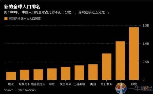 比中国人口大的国家