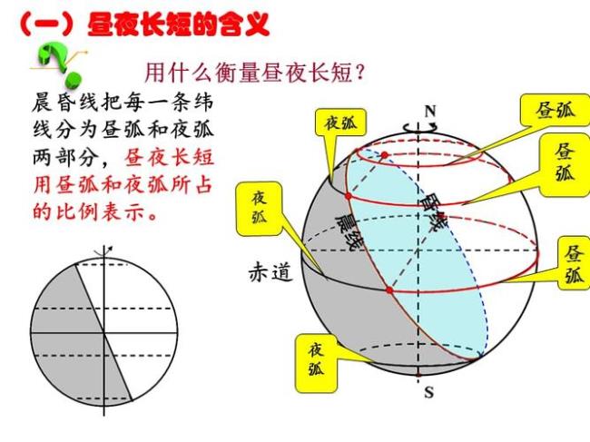 极地四周的昼夜长短状况