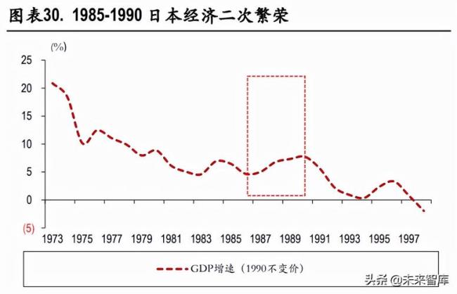 日本发展最快的年代