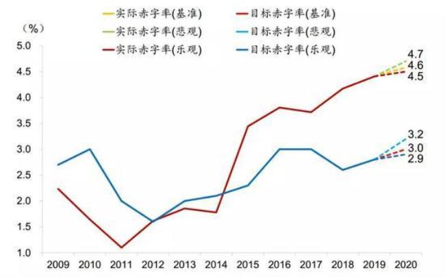 财政赤字率如何计算