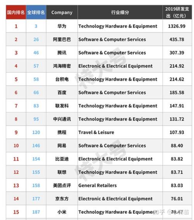 1995年世界五百强企业前十名