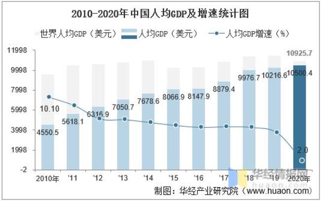 中国GDP的真实数据到底是多少