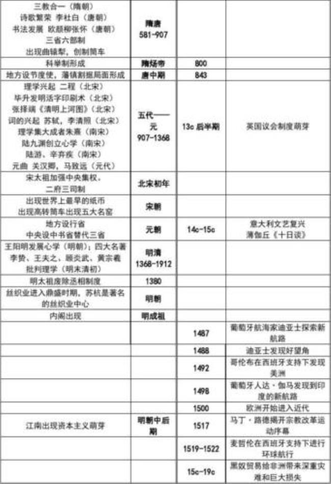 东汉至隋朝建立的大事年表