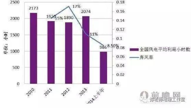 全国风能资源总储量排名