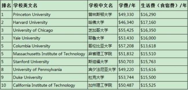 在美国读大学学费平均是多少