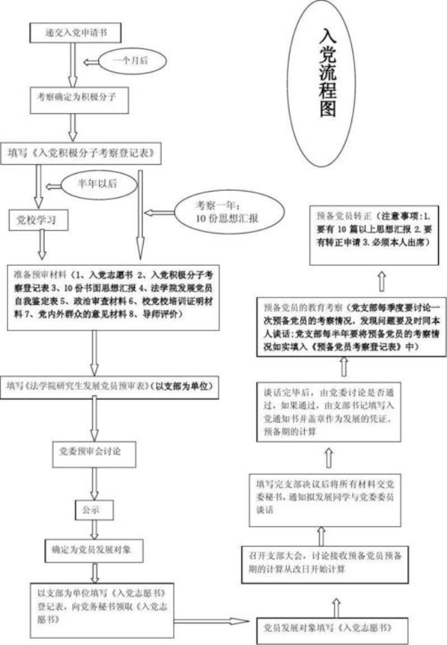 一个人入党要走哪些程序