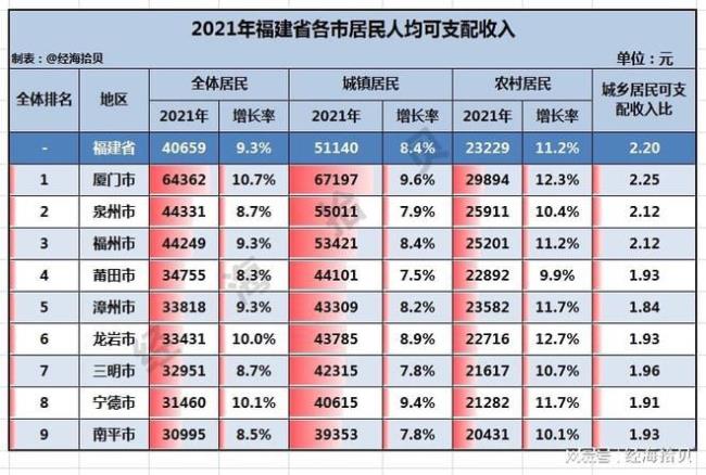 人均可支配4万元处于什么水平