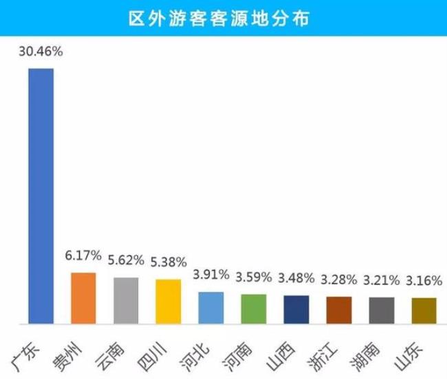 世界第二大客源接待区是哪里