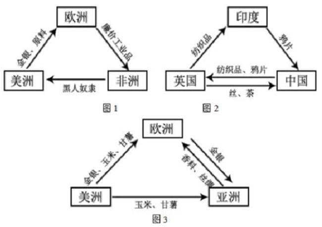 三角贸易是世界市场吗