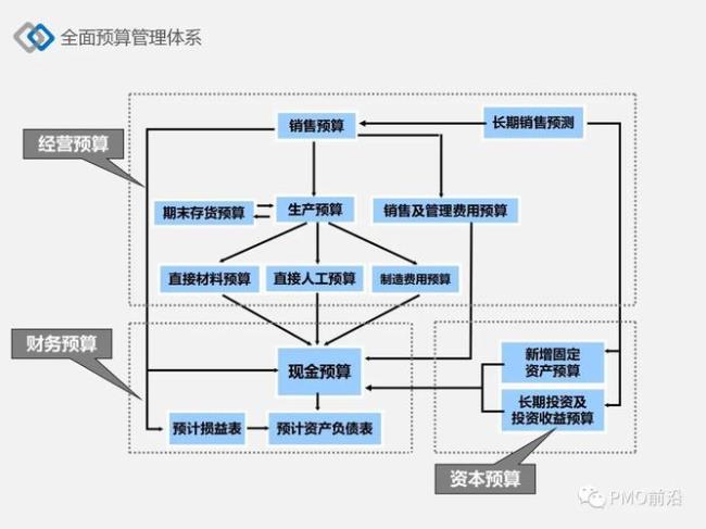 全民预算管理包括哪些方面